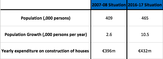 Stats and Figures HSBC Property Market